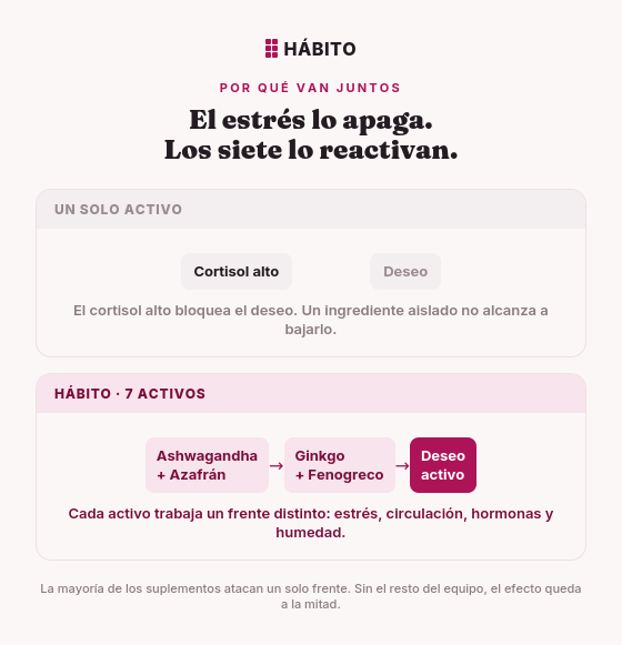 Gomitas HÁBITO para Mujeres en Menopausia x30 - Recupera tu humedad en 30 días